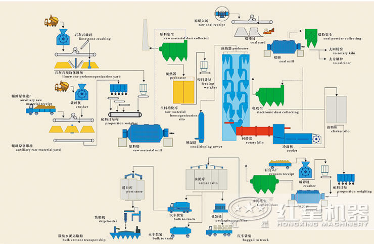 水泥生產(chǎn)工藝流程圖