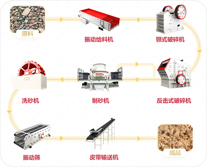 制砂生產線流程圖