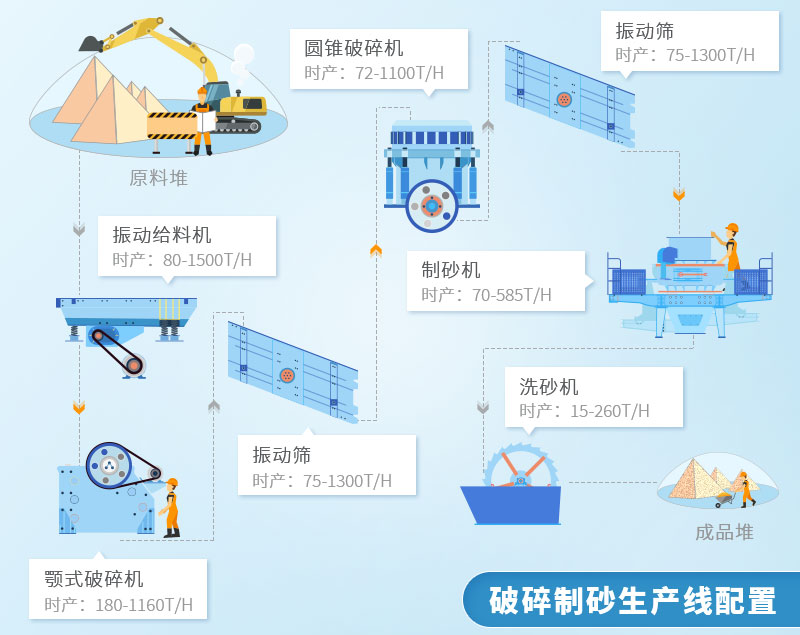 破碎制砂流程